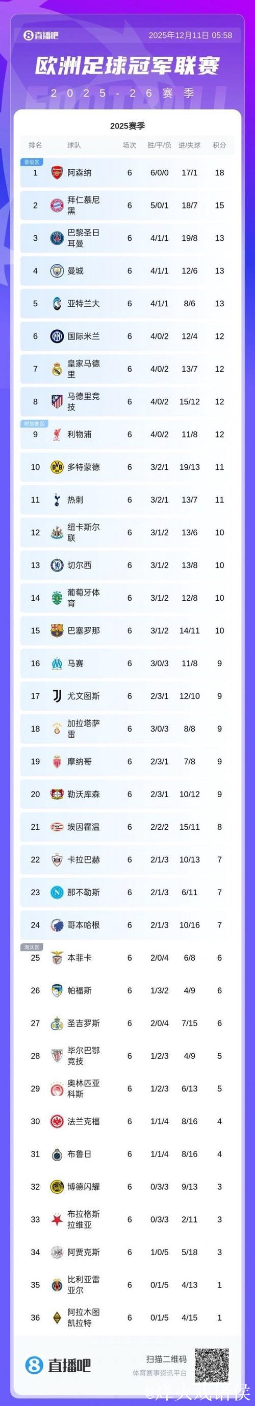 欧足联官方确认5队已锁定欧冠16强或附加赛