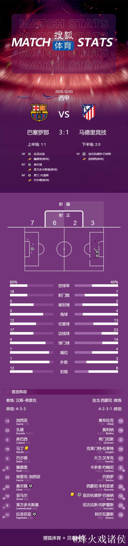 巴萨3-1逆转马竞!西甲5连胜领跑积分榜 拉菲尼亚破门 莱万丢点球 巴萨3-1逆转马竞!西甲5连胜领跑积分榜 拉菲尼亚破门 莱万丢点球